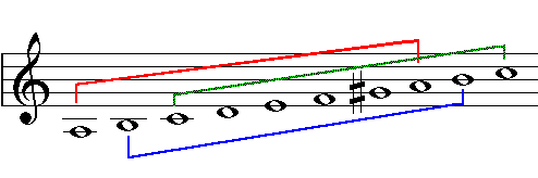 Tonleitern / Skalen Kapitel Jazz-Skalen
