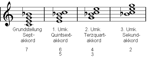 Beispiel: Dominantseptakkord-Umkehrungen