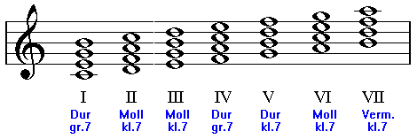 Beispiel: Septakkorde der Durtonleiter