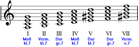 Beispiel: Septakkorde der Molltonleiter