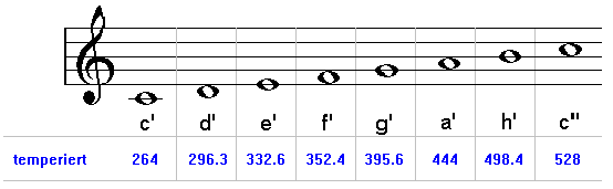 Beispiel: reine Stimmung
