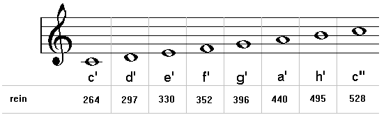 Beispiel: reine Stimmung