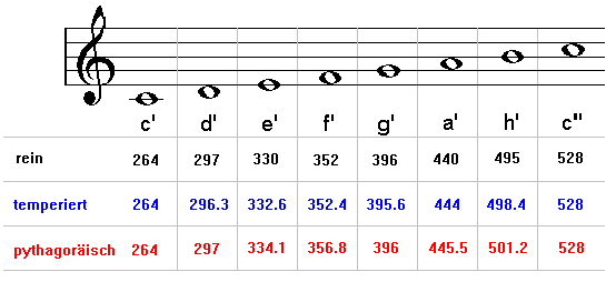 Beispiel: reine Stimmung