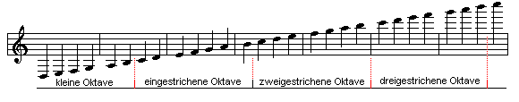 Notenbeispiel: Oktavr&auml;ume