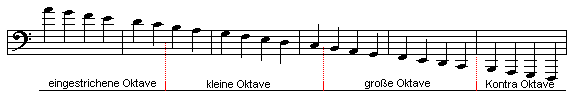 Notenbeispiel: Oktavr&auml;ume 2