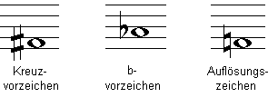 Vorzeichen / Versetzungszeichen Notenbeispiel mit Hörbeispiel der Musiklehre Online