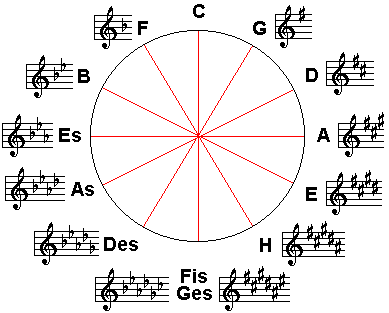 Dur - Quintenzirkel Notenbeispiel mit Hörbeispiel der Musiklehre Online