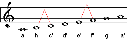 Beispiel: Nat&uuml;rliches Moll
