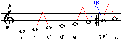 Beispiel: Harmonisches Moll