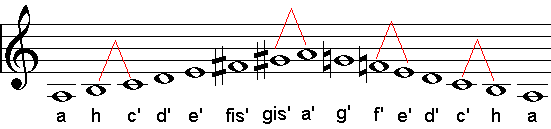 Beispiel: Melodisches Moll