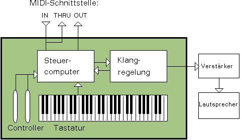 Schematische Darstellung eines Synthesizers