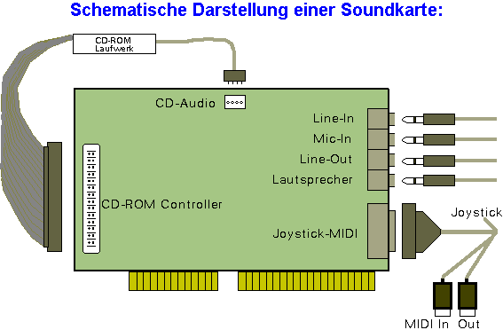 Darstellung einer Soundkarte